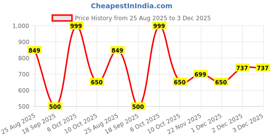myntra.com THE BABY TRUNK Infants Printed Cotton Bib the baby trunk Price History Graph from 25 Aug 2025 to 2 Dec 2025