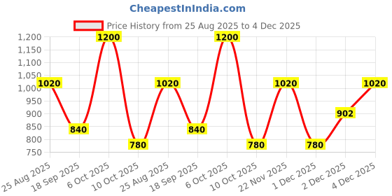 myntra.com THE BABY TRUNK Infants Printed Cotton Bib the baby trunk Price History Graph from 25 Aug 2025 to 4 Dec 2025