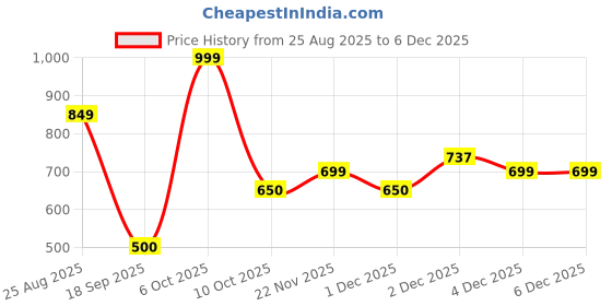 myntra.com THE BABY TRUNK Infants Printed Cotton Bib the baby trunk Price History Graph from 25 Aug 2025 to 4 Dec 2025