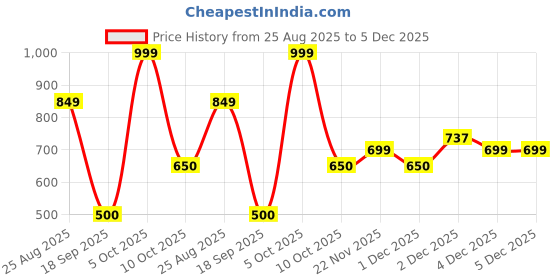 myntra.com THE BABY TRUNK Infants Printed Cotton Bib the baby trunk Price History Graph from 25 Aug 2025 to 4 Dec 2025
