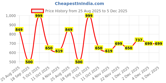 myntra.com THE BABY TRUNK Infants Printed Cotton Bib the baby trunk Price History Graph from 25 Aug 2025 to 4 Dec 2025