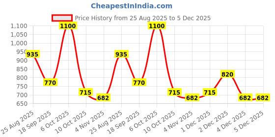myntra.com THE BABY TRUNK Infants Printed Cotton Bibs the baby trunk Price History Graph from 25 Aug 2025 to 4 Dec 2025