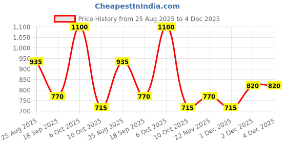 myntra.com THE BABY TRUNK Infants Printed Cotton Teady Bibs the baby trunk Price History Graph from 25 Aug 2025 to 4 Dec 2025