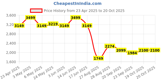 myntra.com THE BABY TRUNK Infants White & Green Little Leo Printed Cotton Egyptian Baby Bed Sets the baby trunk Price History Graph from 23 Apr 2025 to 19 Oct 2025