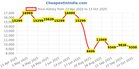 myntra.com THE BABY TRUNK Infants White & Green Set Of 5 Little Leo Printed Cotton Baby Bed Sets the baby trunk Price History Graph from 23 Apr 2025 to 13 Oct 2025