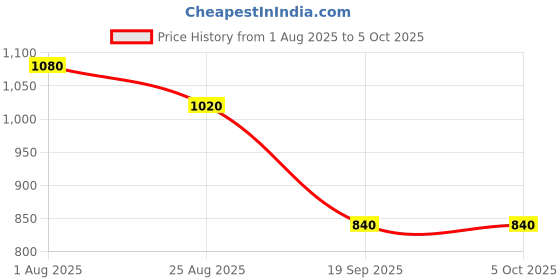 myntra.com THE BABY TRUNK Kids Bunny Handheld Rattle Non-Allergic Learning and Development Toys the baby trunk Price History Graph from 1 Aug 2025 to 4 Oct 2025