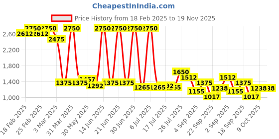 myntra.com THE BABY TRUNK Kids Cable Knit Self Design Woollen Pullover the baby trunk Price History Graph from 18 Feb 2025 to 18 Nov 2025