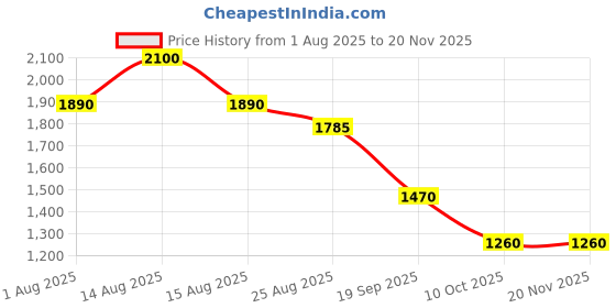myntra.com THE BABY TRUNK Kids Cotton Flamingo Security Blanket Toy the baby trunk Price History Graph from 1 Aug 2025 to 20 Nov 2025