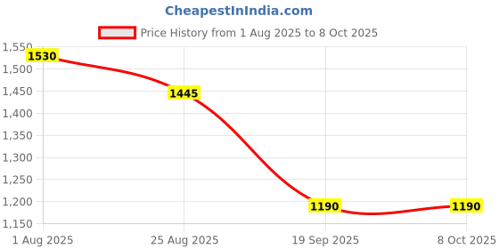 myntra.com THE BABY TRUNK Kids Cotton Penguin Security Blanket Toy the baby trunk Price History Graph from 1 Aug 2025 to 4 Oct 2025
