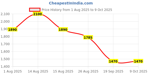 myntra.com THE BABY TRUNK Kids Cotton Rabbit Security Blanket Toy the baby trunk Price History Graph from 1 Aug 2025 to 4 Oct 2025