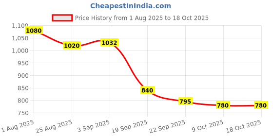 myntra.com THE BABY TRUNK Kids Cotton Sheep Handleheld Rattle Toy the baby trunk Price History Graph from 1 Aug 2025 to 17 Oct 2025