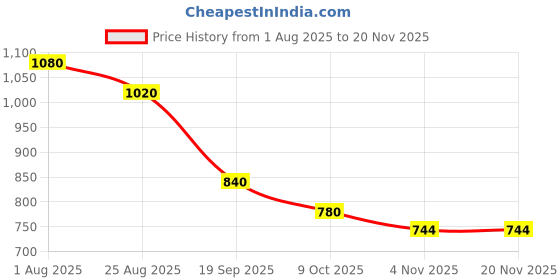 myntra.com THE BABY TRUNK Kids Cow Handleheld Rattle Toy the baby trunk Price History Graph from 1 Aug 2025 to 19 Nov 2025