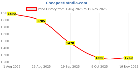 myntra.com THE BABY TRUNK Kids Grey Huggable Sitting Penguine Soft Toy the baby trunk Price History Graph from 1 Aug 2025 to 19 Nov 2025