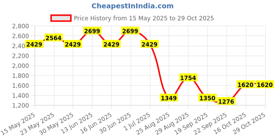 myntra.com THE BABY TRUNK Kids Infant Squirrel Print Organic Cotton Romper the baby trunk Price History Graph from 15 May 2025 to 29 Oct 2025