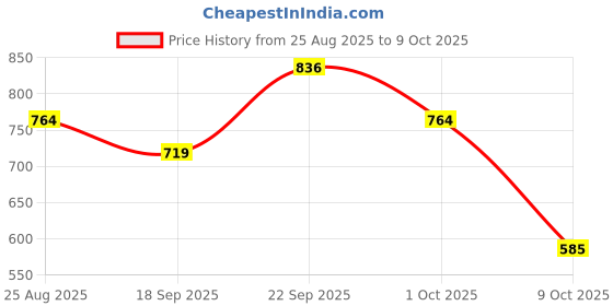 myntra.com THE BABY TRUNK Kids Infants Bambi Printed Cotton Bib the baby trunk Price History Graph from 25 Aug 2025 to 9 Oct 2025