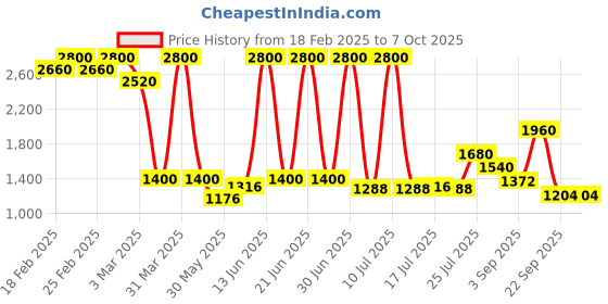 myntra.com THE BABY TRUNK Kids Knitted Self Design Woollen Cardigan with Side Button Opening the baby trunk Price History Graph from 18 Feb 2025 to 7 Oct 2025