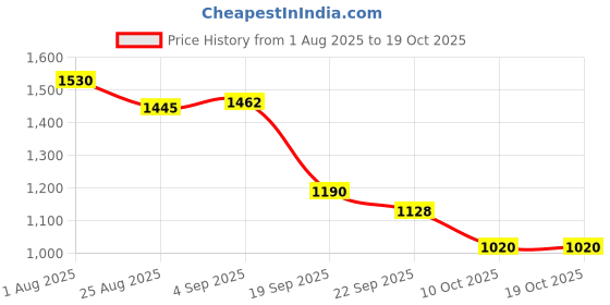 myntra.com THE BABY TRUNK Kids Polyfill Filled Non-Allergic Cotton Sheep Security Blanket Toy the baby trunk Price History Graph from 1 Aug 2025 to 18 Oct 2025