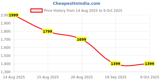 myntra.com THE BABY TRUNK Kids Polyfill Filled Non-Allergic Soft Toy Soft Toys and Dolls the baby trunk Price History Graph from 14 Aug 2025 to 8 Oct 2025