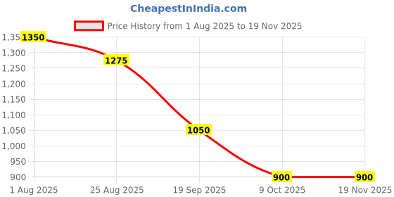 myntra.com THE BABY TRUNK Kids Set of 3 Non-Allergic Lion Rattle Toy the baby trunk Price History Graph from 1 Aug 2025 to 19 Nov 2025