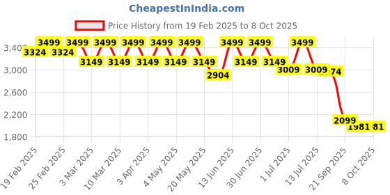 myntra.com THE BABY TRUNK Kids Velour Puppet Circus Print Plush Co-ord Set the baby trunk Price History Graph from 19 Feb 2025 to 8 Oct 2025