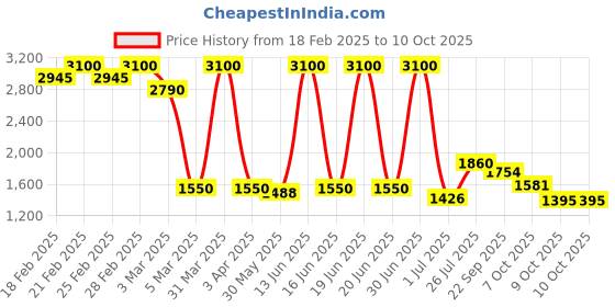 myntra.com THE BABY TRUNK Kids Woollen Button-Down Knitted Cardigan the baby trunk Price History Graph from 18 Feb 2025 to 9 Oct 2025