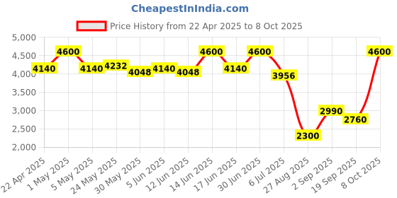 myntra.com THE BABY TRUNK Off White & Grey Cotton Mild Winter Single Bed Blanket With Bunny Toy the baby trunk Price History Graph from 22 Apr 2025 to 8 Oct 2025