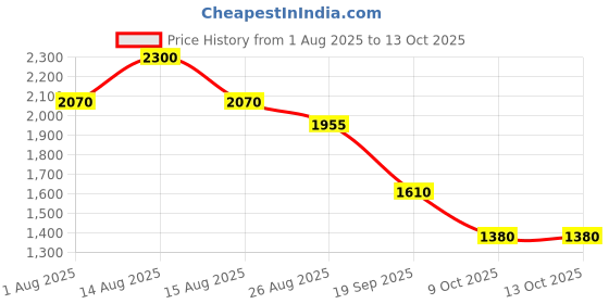 myntra.com THE BABY TRUNK Off White Sheep Kids Soft Toy the baby trunk Price History Graph from 1 Aug 2025 to 13 Oct 2025
