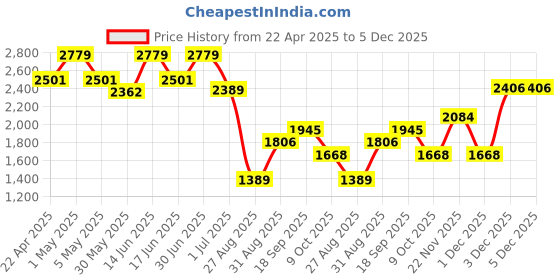 myntra.com THE BABY TRUNK Pink & Beige Geometric Pure Cotton Mild Winter Single Bed Blanket the baby trunk Price History Graph from 22 Apr 2025 to 5 Dec 2025