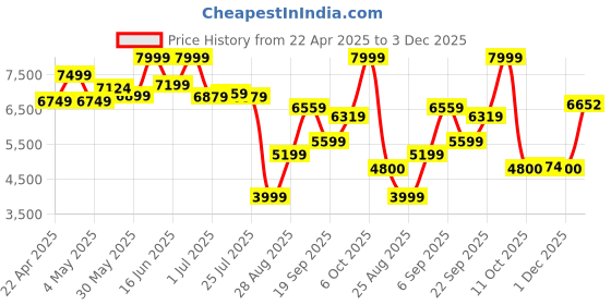 myntra.com THE BABY TRUNK Pink Blush Bunny Egyptian Cotton Breathable Support Maternity Pillow the baby trunk Price History Graph from 22 Apr 2025 to 3 Dec 2025