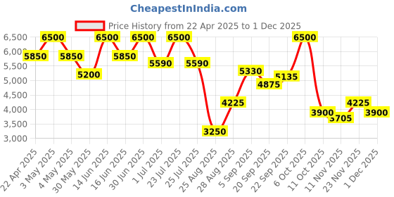 myntra.com THE BABY TRUNK Pink Blush Bunny Egyptian Cotton Feeding & Nursing Maternity Cradle Pillow the baby trunk Price History Graph from 22 Apr 2025 to 1 Dec 2025