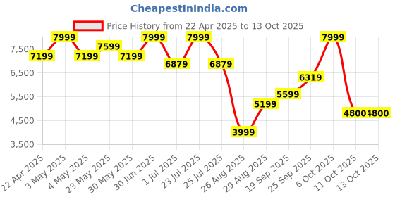 myntra.com THE BABY TRUNK Pink Swan Nest Egyptian Cotton Breathable Support Maternity Pillow the baby trunk Price History Graph from 22 Apr 2025 to 13 Oct 2025