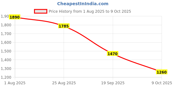 myntra.com THE BABY TRUNK Polyfill Filled Non-Allergic Soft Toy Soft Toys and Dolls the baby trunk Price History Graph from 1 Aug 2025 to 9 Oct 2025