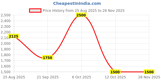 myntra.com THE BABY TRUNK Set Of 2 Bunny Printed Egyptian Cotton Feeding Bottle Covers the baby trunk Price History Graph from 25 Aug 2025 to 26 Nov 2025