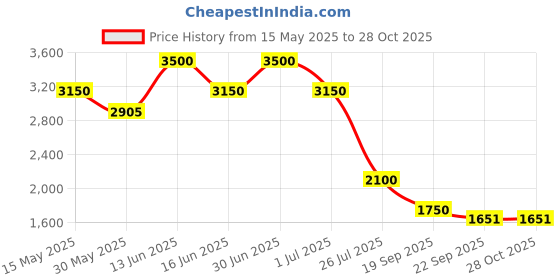 myntra.com THE BABY TRUNK Unisex Infant Ivory Knitted Star Romper Sleepsuit the baby trunk Price History Graph from 15 May 2025 to 28 Oct 2025