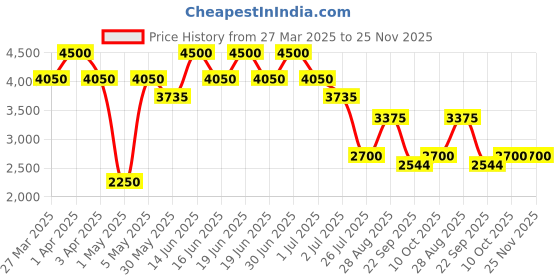 myntra.com THE BABY TRUNK Unisex Kids Top the baby trunk Price History Graph from 27 Mar 2025 to 25 Nov 2025