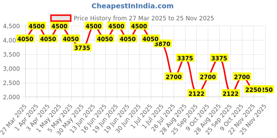 myntra.com THE BABY TRUNK Unisex Kids Top the baby trunk Price History Graph from 27 Mar 2025 to 25 Nov 2025