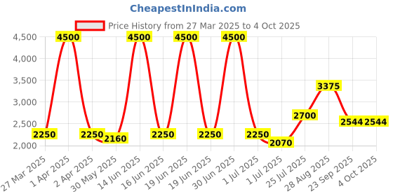 myntra.com THE BABY TRUNK Unisex Kids Top the baby trunk Price History Graph from 27 Mar 2025 to 4 Oct 2025