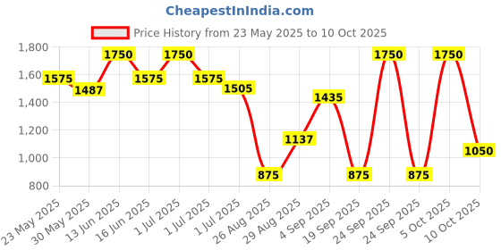 myntra.com THE BABY TRUNK Unisex Kids Wool Blend Booties the baby trunk Price History Graph from 23 May 2025 to 4 Oct 2025