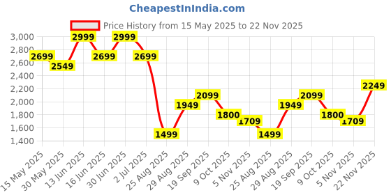 myntra.com THE BABY TRUNK White & Green Cartoon Characters Egyptian Cotton 2 Piece Crib Superfine Bedding Set the baby trunk Price History Graph from 15 May 2025 to 22 Nov 2025
