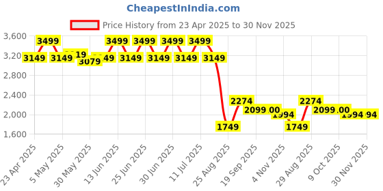 myntra.com THE BABY TRUNK White & Green Cartoon Characters Egyptian Cotton 3 Piece Crib Superfine Bedding Set the baby trunk Price History Graph from 23 Apr 2025 to 30 Nov 2025