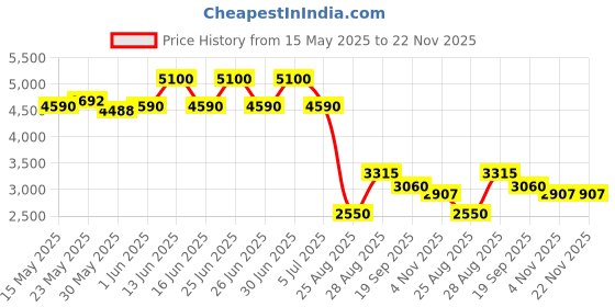 myntra.com THE BABY TRUNK White & Green Cartoon Characters Egyptian Cotton 4 Piece Crib Superfine Bedding Set the baby trunk Price History Graph from 15 May 2025 to 22 Nov 2025