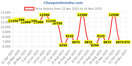 myntra.com THE BABY TRUNK White Enchanted Deer Egyptian Cotton AC Room 450 GSM Single Bed Quilt the baby trunk Price History Graph from 22 Apr 2025 to 24 Nov 2025