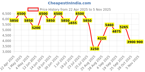 myntra.com THE BABY TRUNK White Little Leo Egyptian Cotton Feeding & Nursing Maternity Cradle Pillow the baby trunk Price History Graph from 22 Apr 2025 to 2 Nov 2025