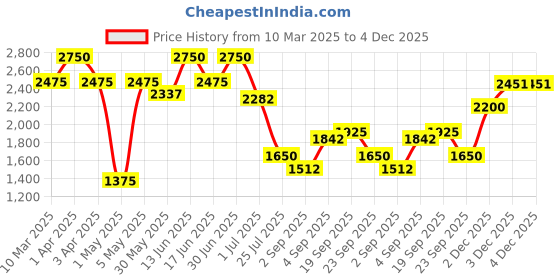myntra.com THE BABY TRUNK Woollen A-Line Dress the baby trunk Price History Graph from 10 Mar 2025 to 4 Dec 2025