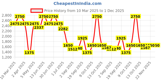myntra.com THE BABY TRUNK Woollen A-Line Dress the baby trunk Price History Graph from 10 Mar 2025 to 30 Nov 2025
