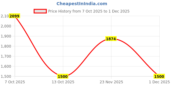 myntra.com THE BABY TRUNK Yellow & White Geometric Cotton Mild Winter Quilt the baby trunk Price History Graph from 7 Oct 2025 to 30 Nov 2025
