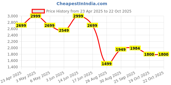 myntra.com the baby trunk THE BABY TRUNKInfant White & Blue Cotton Ele's Expedition Egyptian Baby Bed Sets the baby trunk Price History Graph from 23 Apr 2025 to 22 Oct 2025