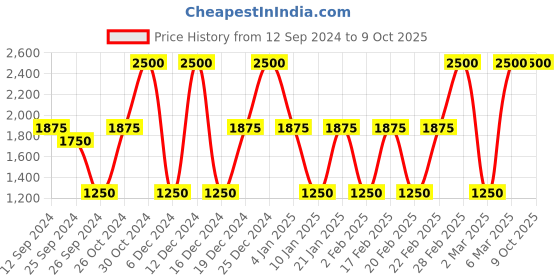 myntra.com The Balm Autobalm Cheeks On The Go Long Lasting Blush & Highlight Palette 8g - GRL PWDR the balm Price History Graph from 12 Sep 2024 to 9 Oct 2025