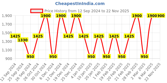 myntra.com The Balm Blush With Jojoba Oil & Grapeseed Oil 6.5g - Third Date the balm Price History Graph from 12 Sep 2024 to 22 Nov 2025