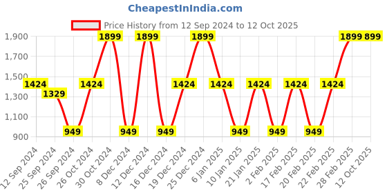 myntra.com The Balm Bonnie-Lou Manizer Highlighter & Shadow the balm Price History Graph from 12 Sep 2024 to 12 Oct 2025